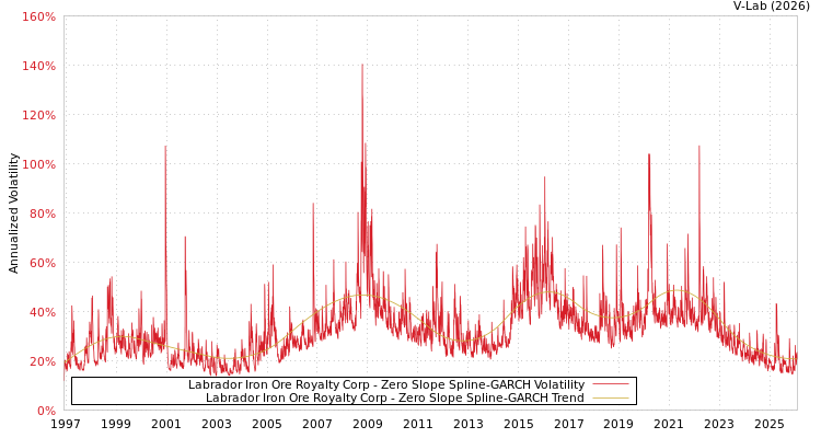 graph of Labrador Iron Ore Royalty Corp S0GARCH
