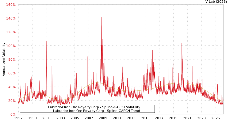 graph of Labrador Iron Ore Royalty Corp SGARCH