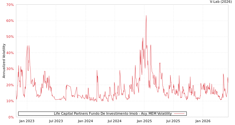 graph of Life Capital Partners Fundo De Investimento Imob AMEM