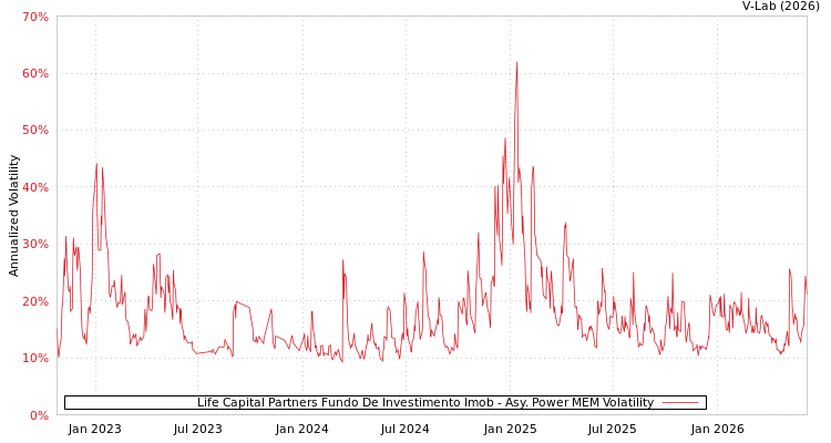 graph of Life Capital Partners Fundo De Investimento Imob APMEM