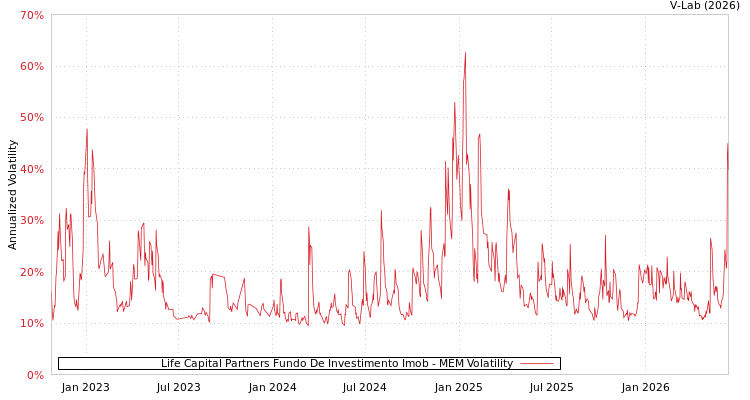 graph of Life Capital Partners Fundo De Investimento Imob MEM