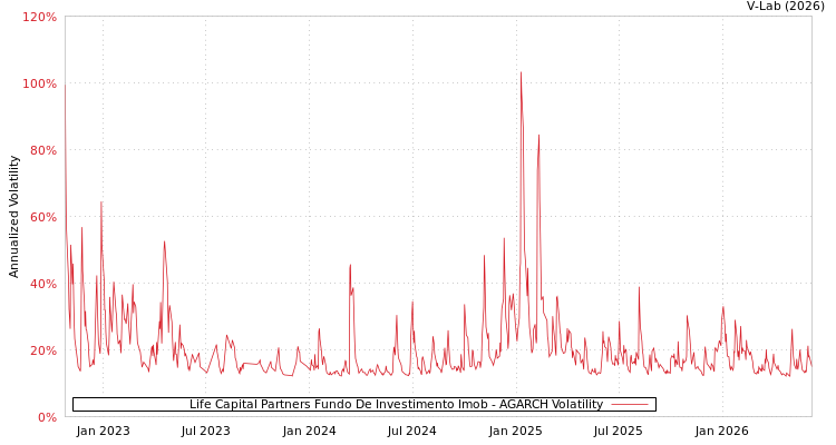 graph of Life Capital Partners Fundo De Investimento Imob AGARCH