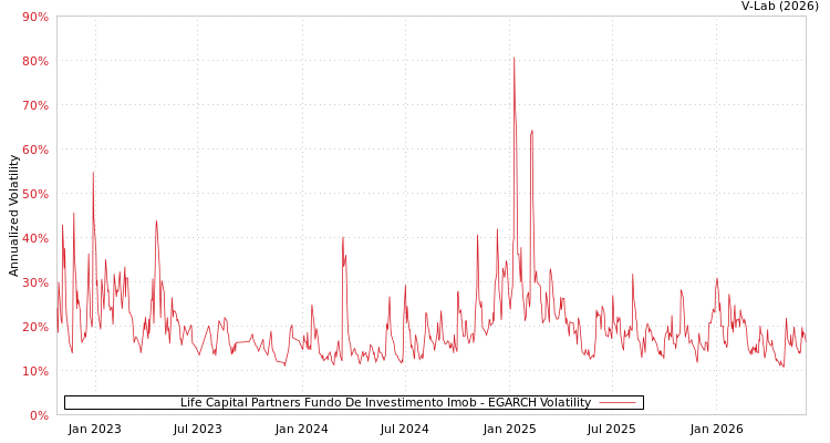 graph of Life Capital Partners Fundo De Investimento Imob EGARCH