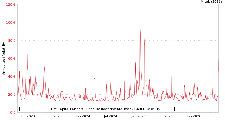graph of Life Capital Partners Fundo De Investimento Imob GARCH