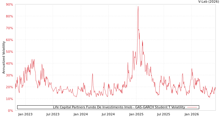 graph of Life Capital Partners Fundo De Investimento Imob GAS-GARCH-T