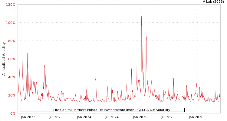 graph of Life Capital Partners Fundo De Investimento Imob GJR-GARCH