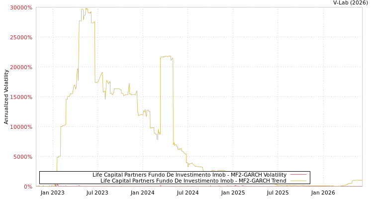 graph of Life Capital Partners Fundo De Investimento Imob MF2-GARCH