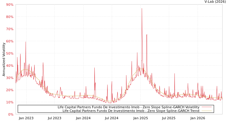 graph of Life Capital Partners Fundo De Investimento Imob S0GARCH
