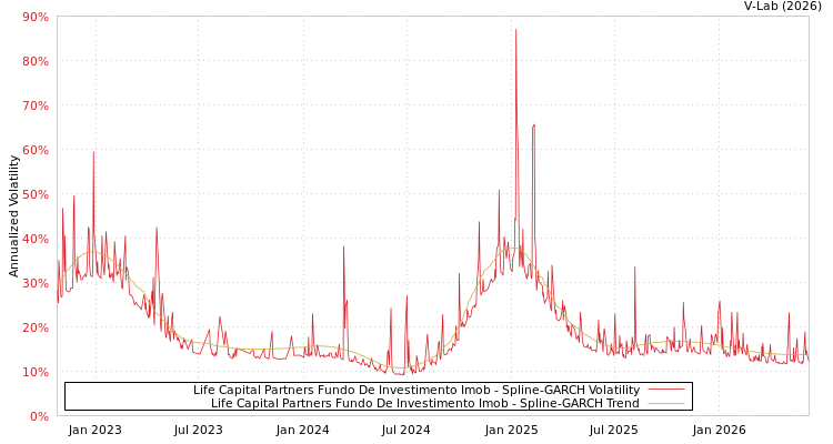 graph of Life Capital Partners Fundo De Investimento Imob SGARCH
