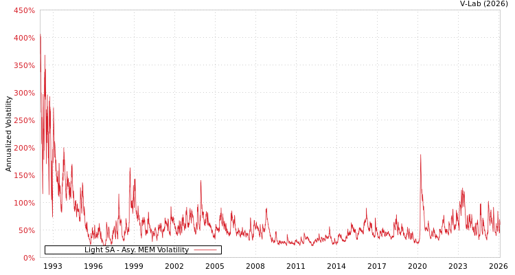 graph of Light SA AMEM