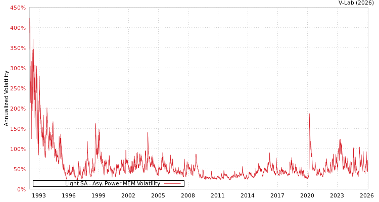 graph of Light SA APMEM