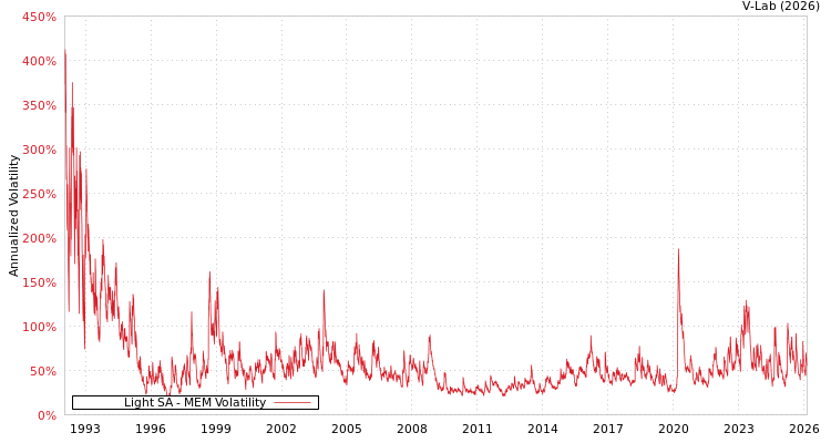 graph of Light SA MEM