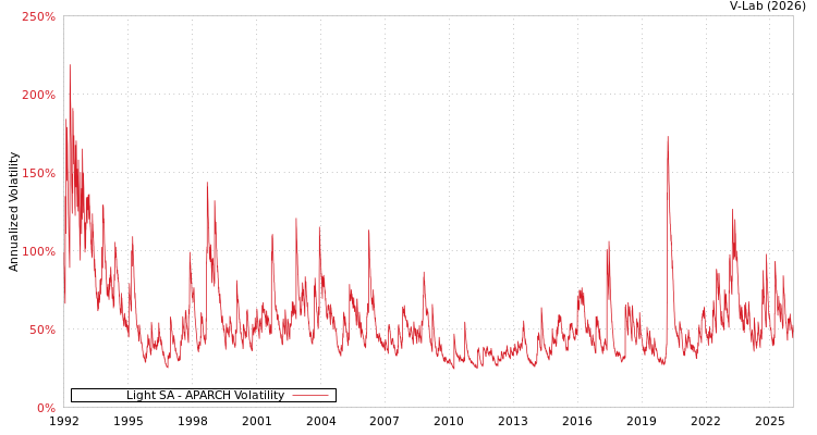 graph of Light SA APARCH