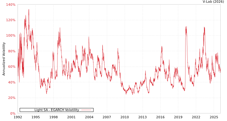 graph of Light SA EGARCH