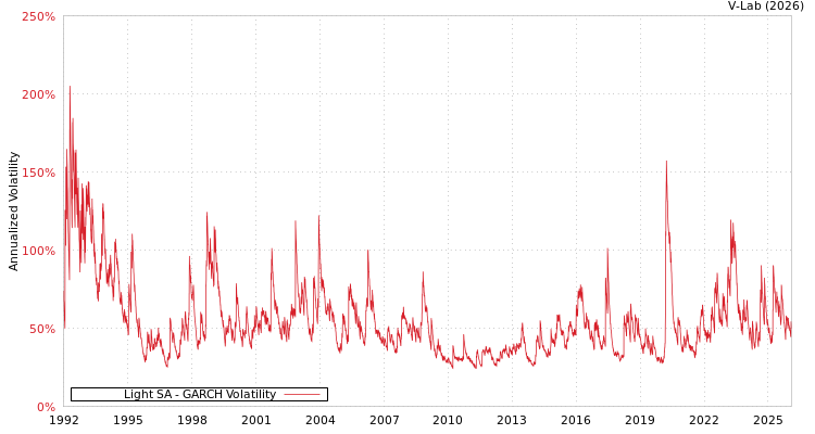 graph of Light SA GARCH