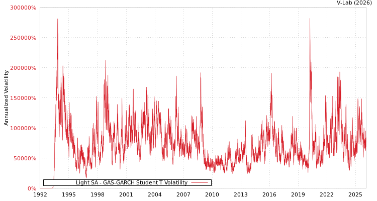 graph of Light SA GAS-GARCH-T
