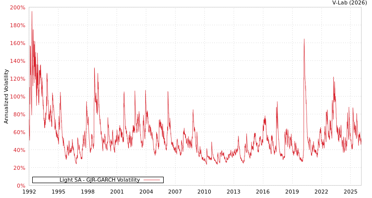 graph of Light SA GJR-GARCH