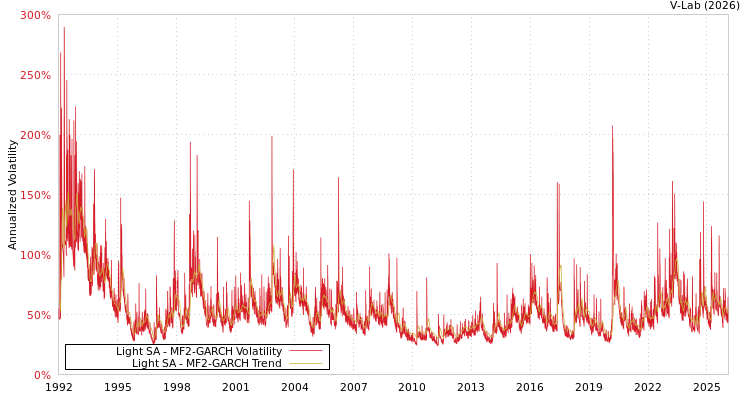graph of Light SA MF2-GARCH