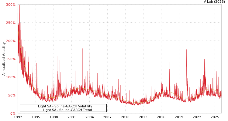 graph of Light SA SGARCH