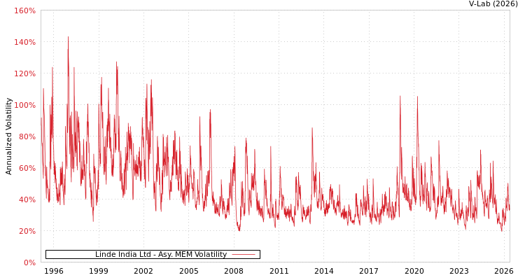 graph of 林德印度有限公司 AMEM