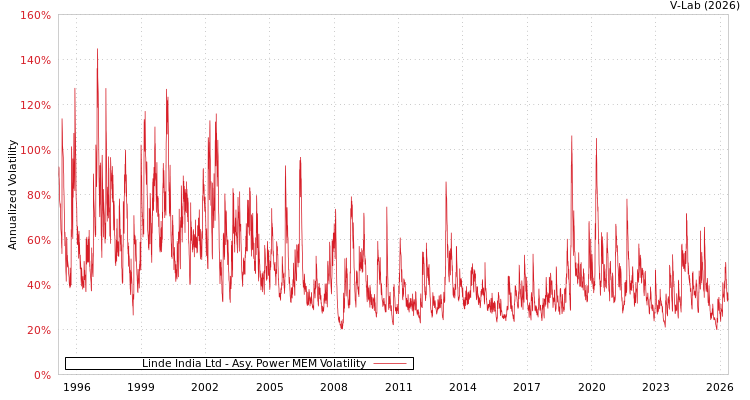graph of 林德印度有限公司 APMEM