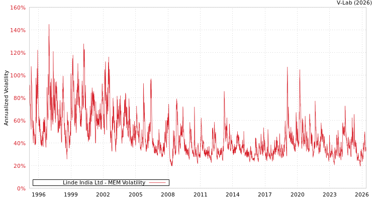 graph of 林德印度有限公司 MEM