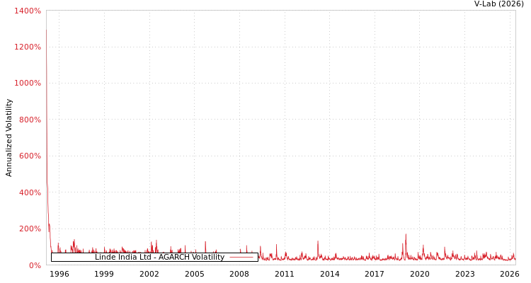 graph of 林德印度有限公司 AGARCH