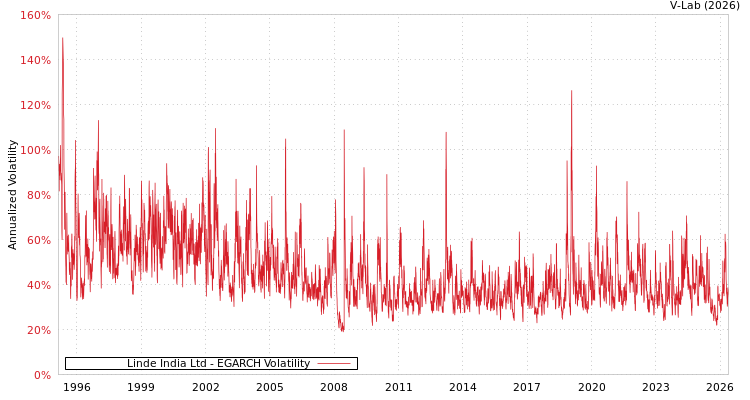 graph of 林德印度有限公司 EGARCH