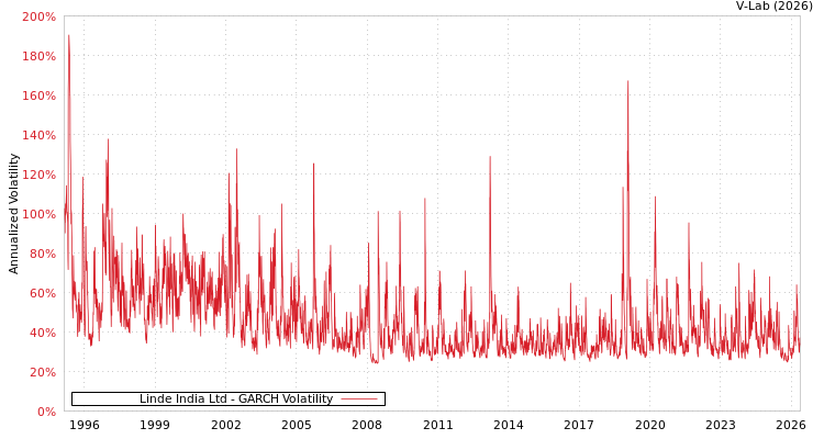 graph of 林德印度有限公司 GARCH