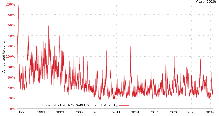 graph of 林德印度有限公司 GAS-GARCH-T