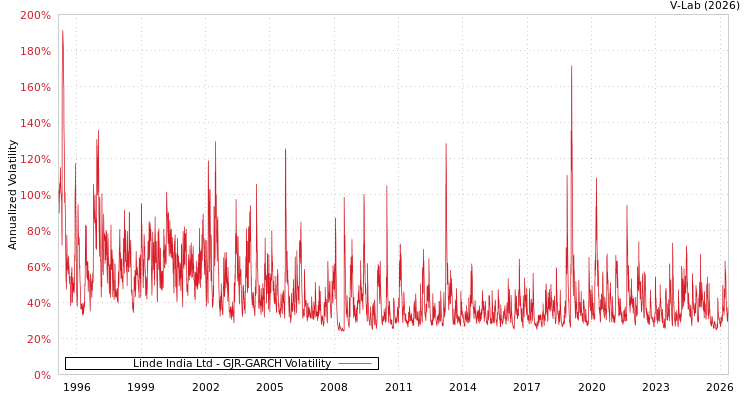 graph of 林德印度有限公司 GJR-GARCH
