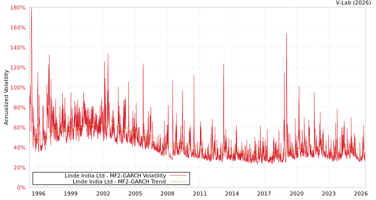 graph of 林德印度有限公司 MF2-GARCH