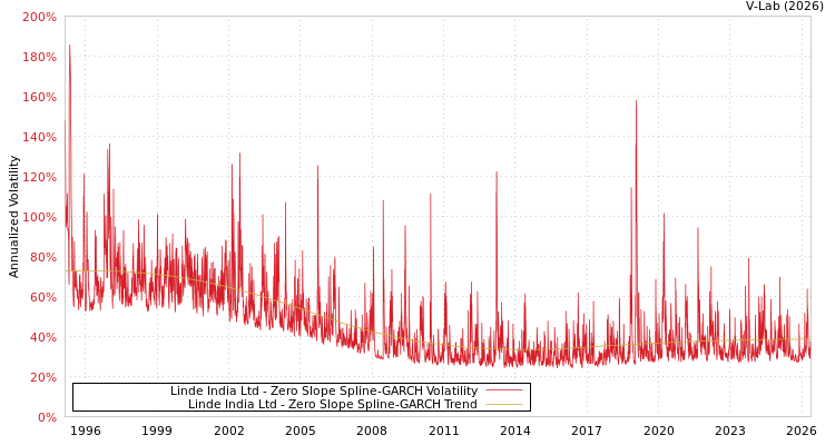 graph of 林德印度有限公司 S0GARCH
