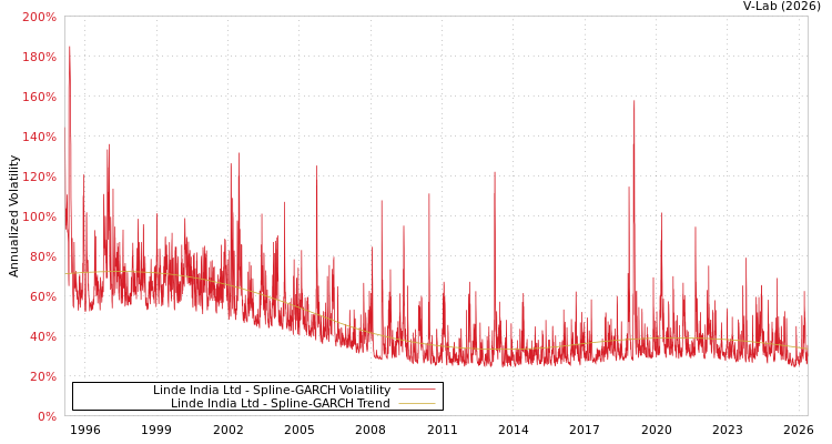 graph of 林德印度有限公司 SGARCH