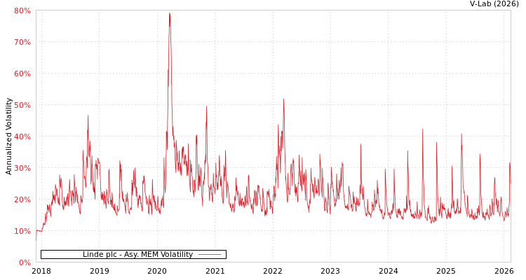 graph of Linde plc AMEM