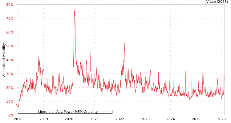 graph of Linde plc APMEM