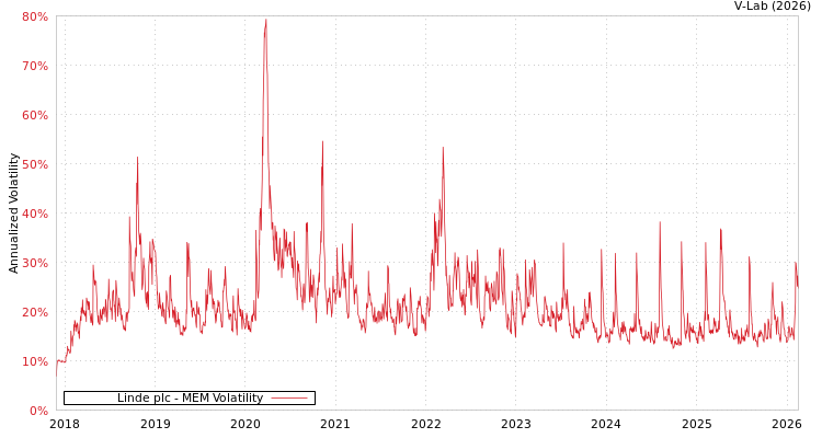 graph of Linde plc MEM