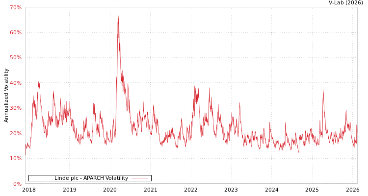graph of Linde plc APARCH