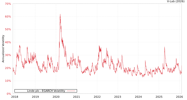 graph of Linde plc EGARCH