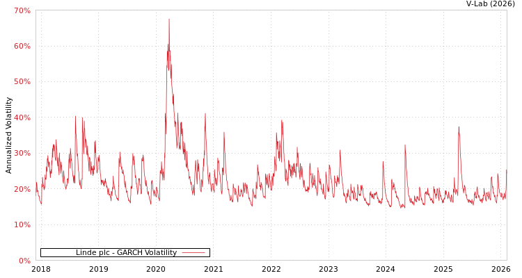 graph of Linde plc GARCH