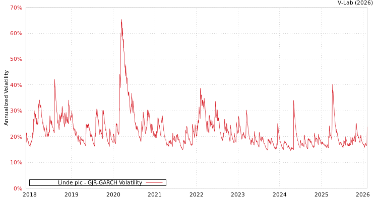 graph of Linde plc GJR-GARCH