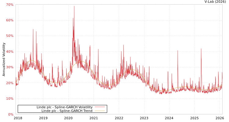 graph of Linde plc SGARCH