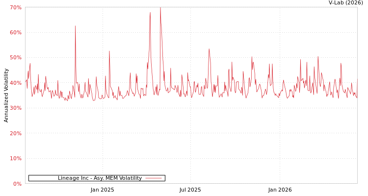 graph of Lineage Inc AMEM