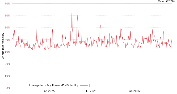 graph of Lineage Inc APMEM
