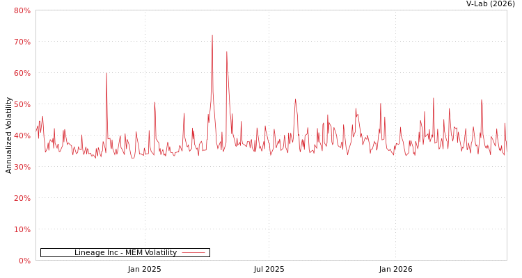 graph of Lineage Inc MEM