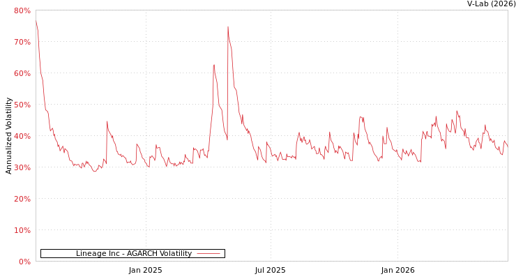 graph of Lineage Inc AGARCH