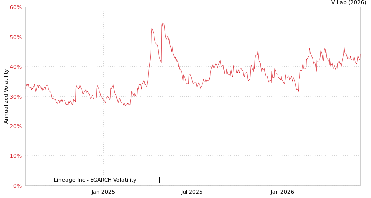 graph of Lineage Inc EGARCH