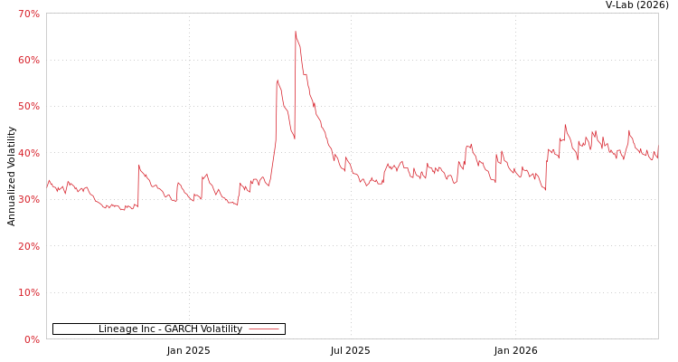 graph of Lineage Inc GARCH