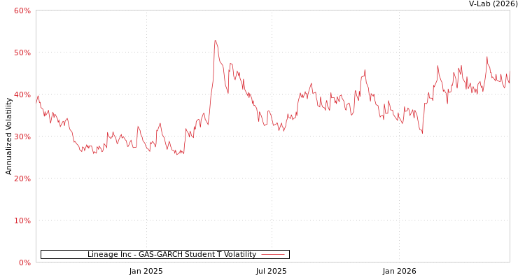 graph of Lineage Inc GAS-GARCH-T