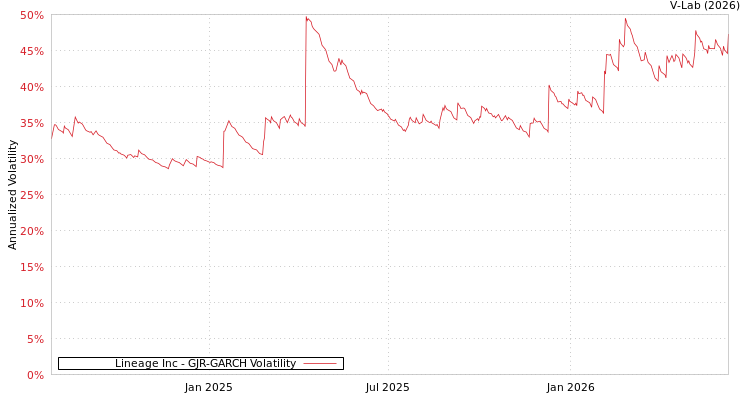 graph of Lineage Inc GJR-GARCH